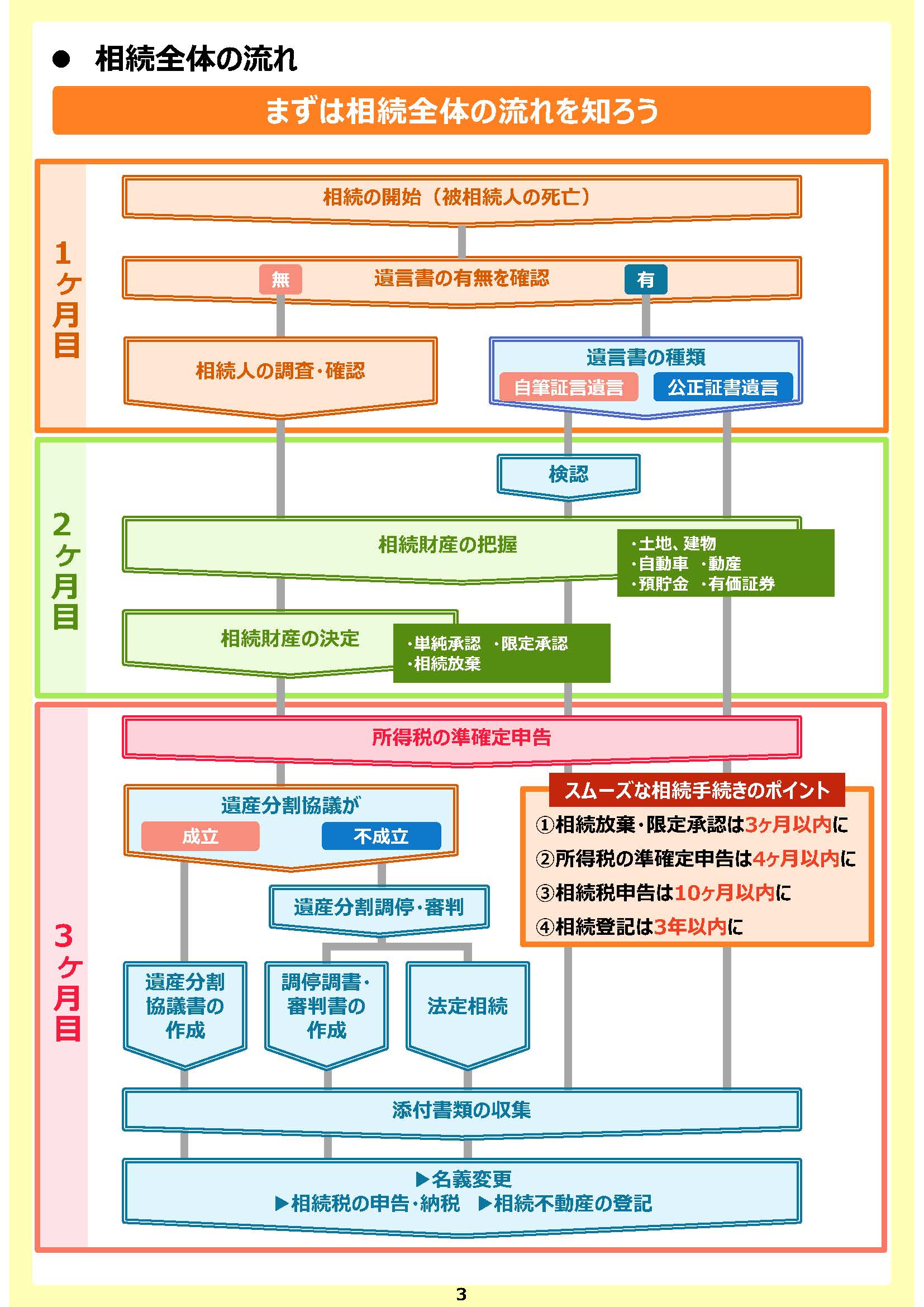 相続の流れとサポート照会3頁
